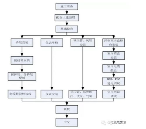 機電安裝施工步序詳解 建筑物電力系統(tǒng)安裝流程